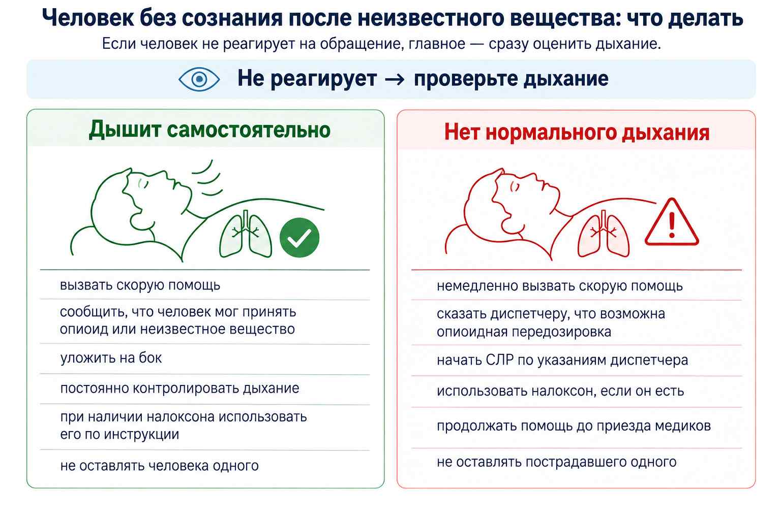 Инфографика с действиями, если человек без сознания после препарата