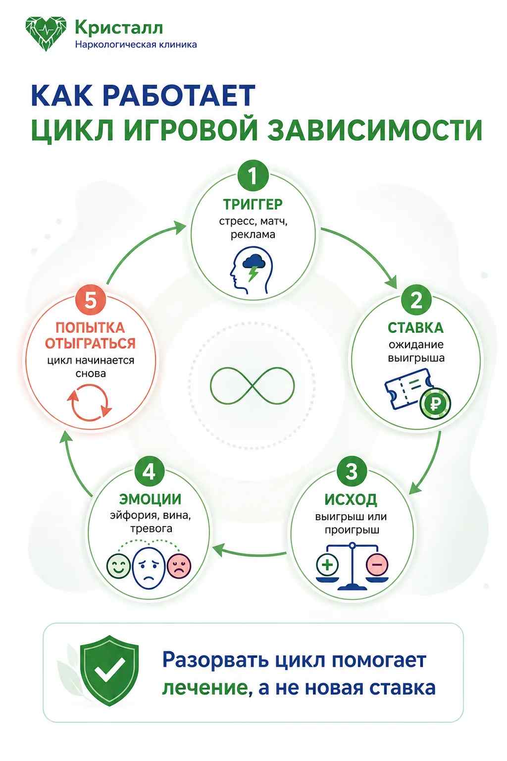 Инфографика о цикле игровой зависимости от триггера до попытки отыграться