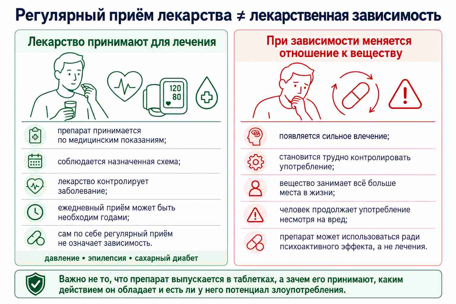 Инфографика различие регулярного приема и зависимости