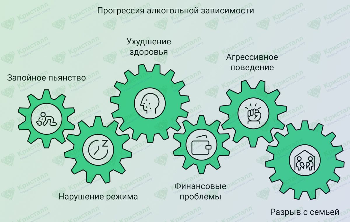 Инфографика прогрессии алкоголизма